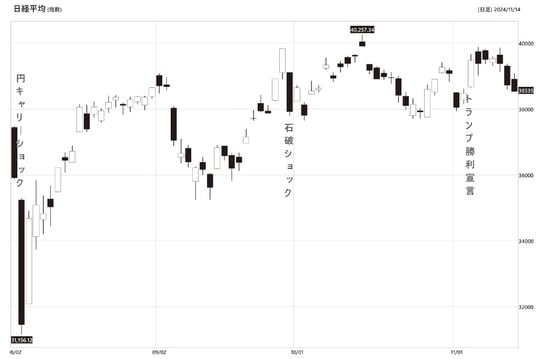 出所：『株の爆益につなげる「暴落大全」』（KADOKAWA）より引用